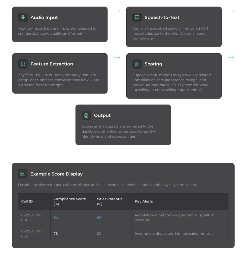 AI Call Analysis Solution